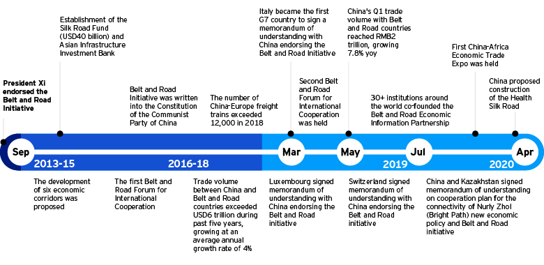 Progress On The Belt And Road Initiative - Invesco