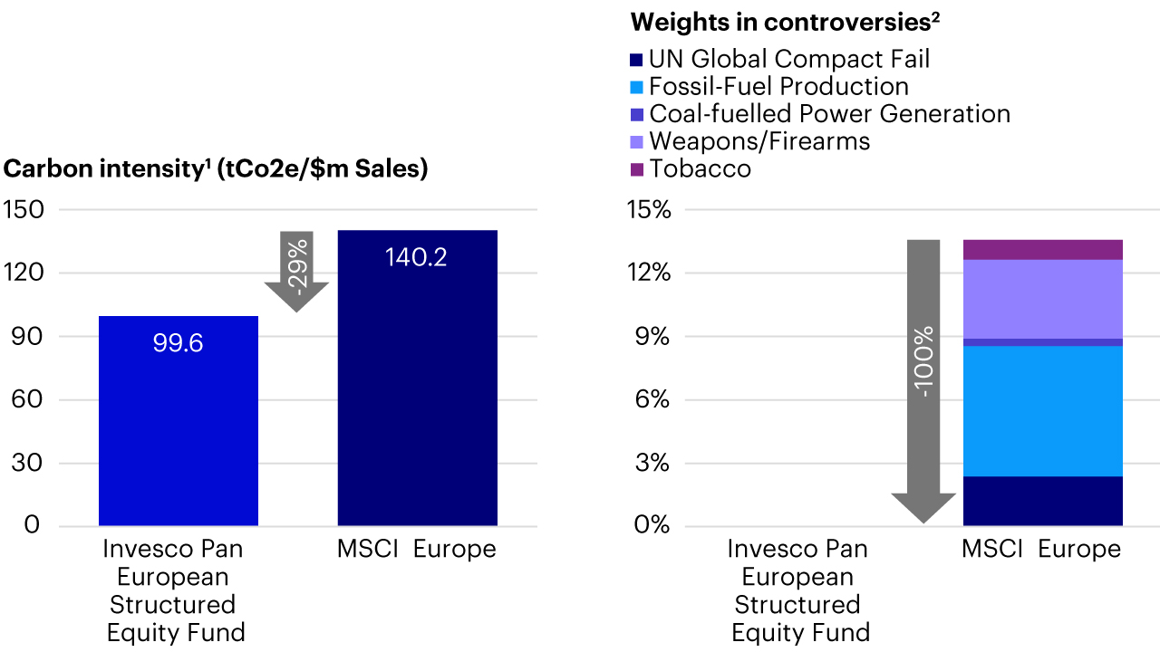 carbon intensity